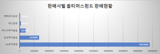 금융투자협회(3월 말 기준)
